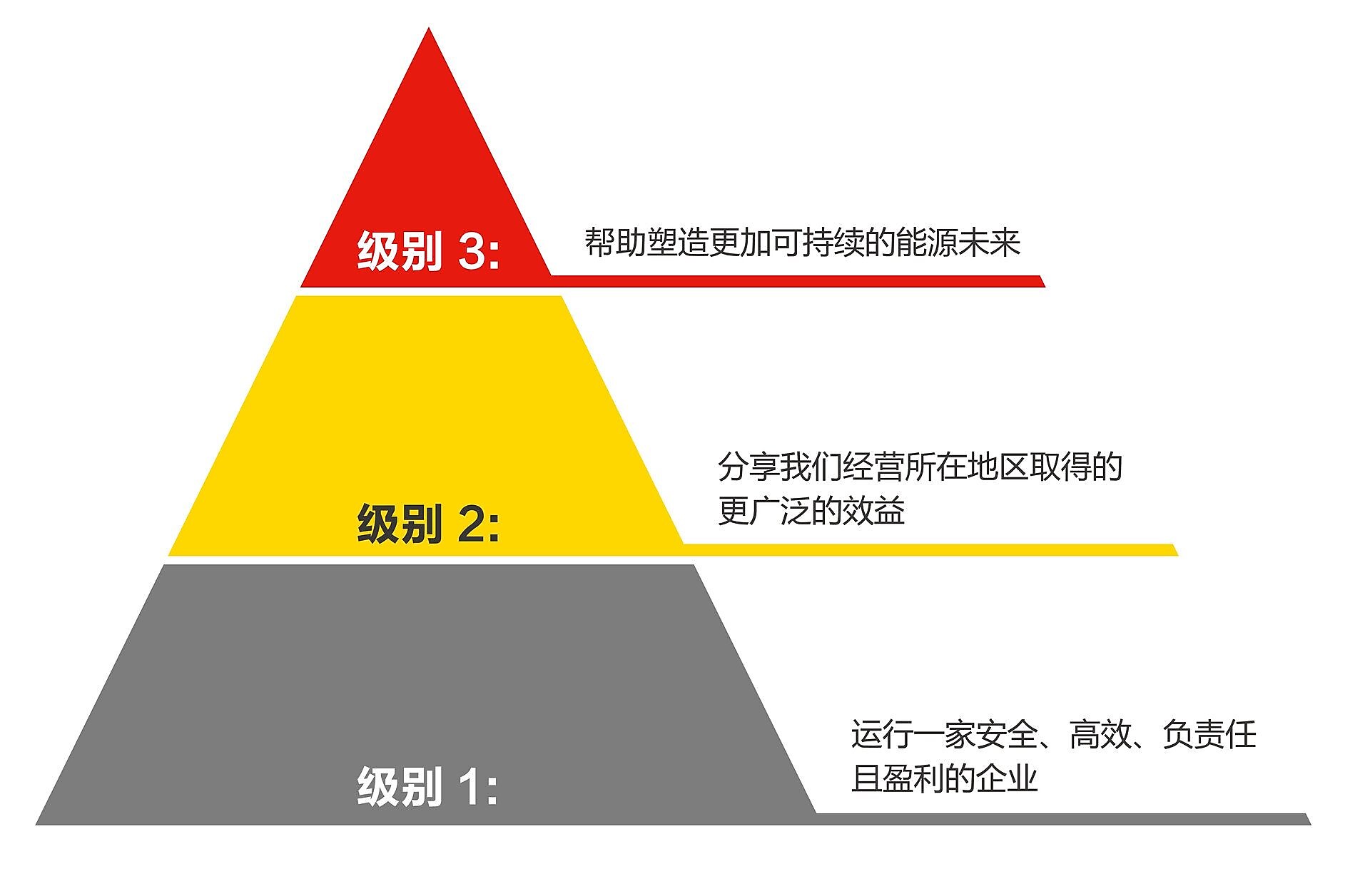 Sustainability triangle levels